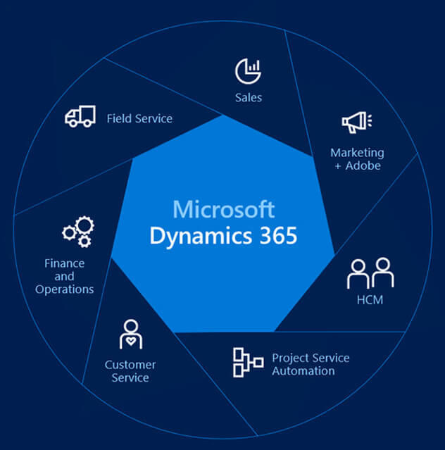 Dynamics 365 Modules