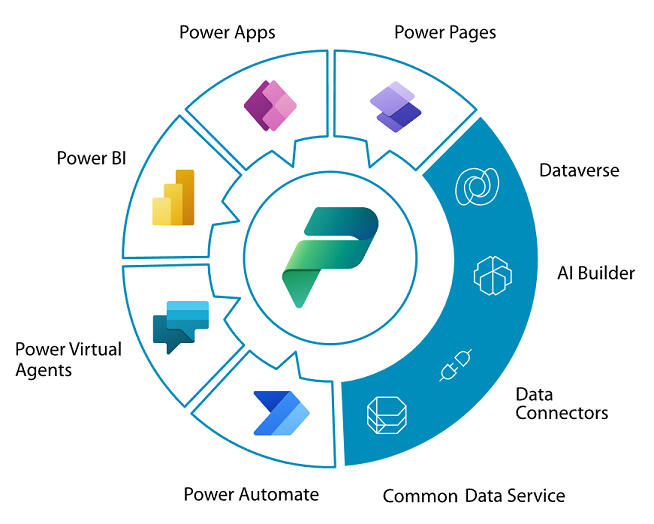 Dynamics 365 Modules